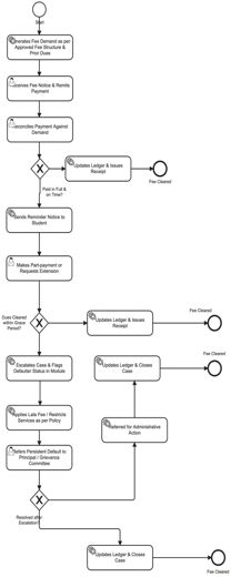 3.3. Business processes > 3.3.6. Fee Management