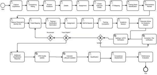 3.3. Business processes > 3.3.7. Train the Trainer (ToT) Management