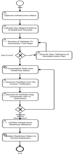 3.3. Business processes > 3.3.8. Infrastructure and Asset