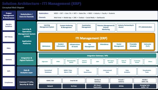 5. Software Requirements Specification (SRS – High level) > 5.1. Solution Architecture (Conceptual Block Diagram)