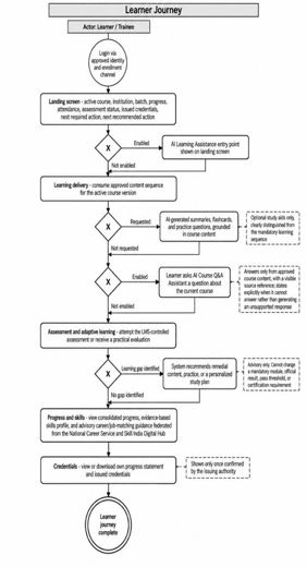 3. Business Requirements > 3.2 Learner / trainee user journey