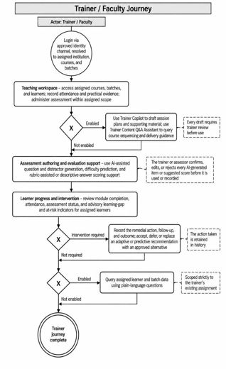 3. Business Requirements > 3.3 Trainer / faculty user journey