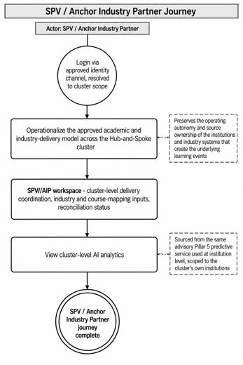 3. Business Requirements > 3.5 SPV / Anchor Industry Partner user journey