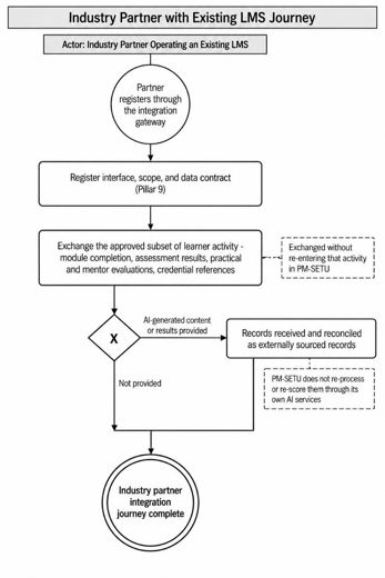 3. Business Requirements > 3.6 Industry partner with existing LMS user journey