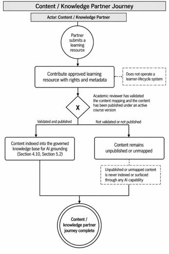 3. Business Requirements > 3.7 Content / knowledge partner user journey