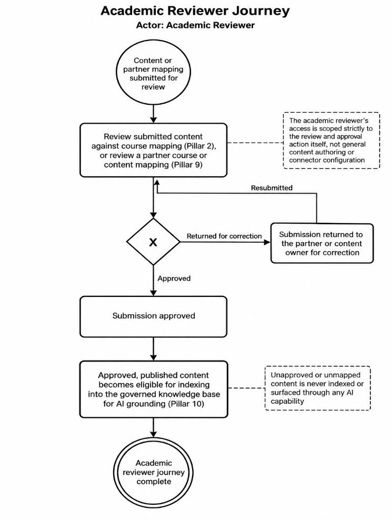3. Business Requirements > 3.8 Academic reviewer user journey
