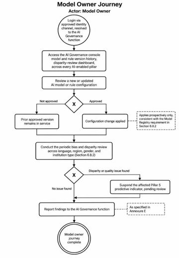 3. Business Requirements > 3.8 Academic reviewer user journey