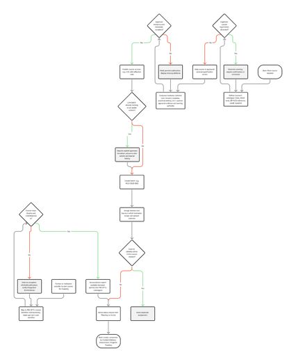4. Functional System Requirements > 4.1 Pillar 1: Course Management