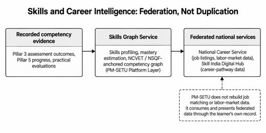 4.11.2 Functional Capabilities > Recognition-of-prior-learning support (future phase)