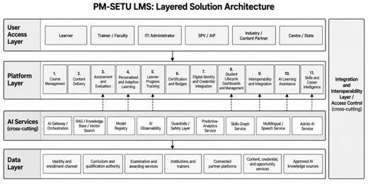 5. Solution Architecture
