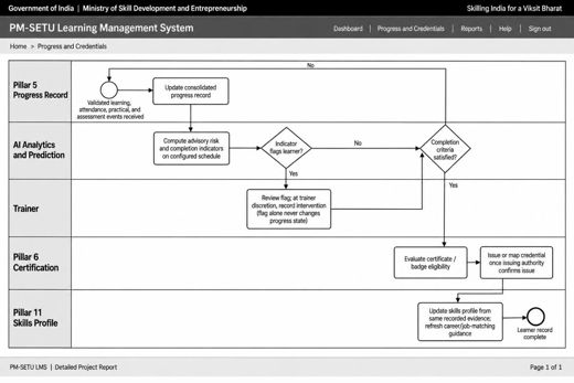 8. Process Designs and Mockups > 8.4 Learner progress, certification, and digital credential process design