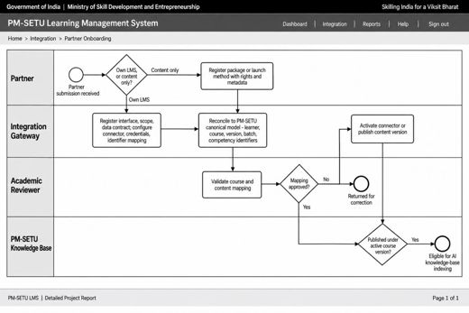 8. Process Designs and Mockups > 8.5 Vendor LMS and content partner integration process design