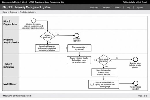 8. Process Designs and Mockups > 8.7 AI predictive indicator and intervention process design