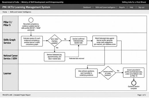 8. Process Designs and Mockups > 8.8 Skills and Career Intelligence process design