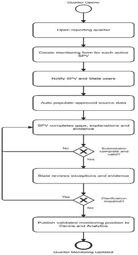 2. Business Requirements > 2.1. Quarterly Monitoring Cycle