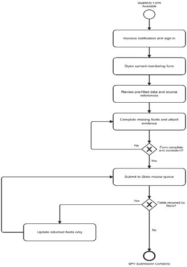 3. User Journeys > 3.1. Overall User Journey