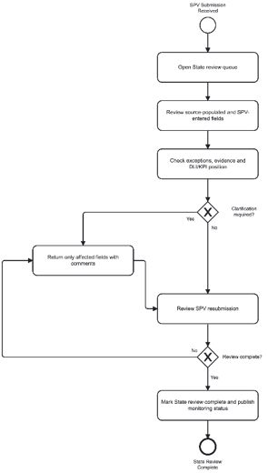 3. User Journeys > 3.3. State User Journey