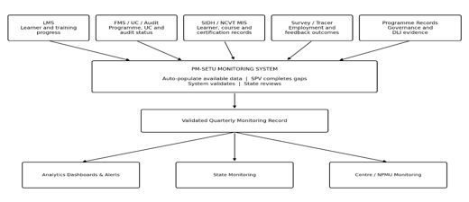 Figure 1 — PM-SETU Monitoring System: information flow from source systems to quarterly monitoring and decision- making.