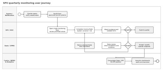 Figure 2 — Process design: quarterly SPV monitoring, State review and Centre consolidation.