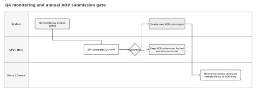 Figure 4 — Process design: Q4 monitoring submission gate before next AOP entry.