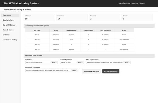 Figure 6 — Illustrative mockup: State monitoring review and exception handling.